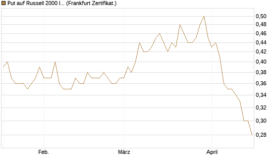 Put auf Russell 2000 Index [Société Générale Effekten GmbH] Chart