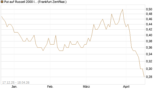 Put auf Russell 2000 Index [Société Générale Effekten GmbH] Chart