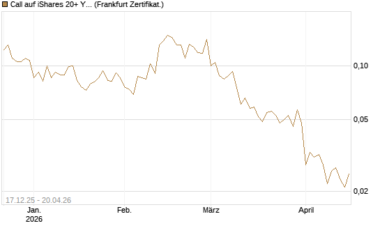Call auf iShares 20+ Year Treasury Bond ETF [Vontobel] Chart