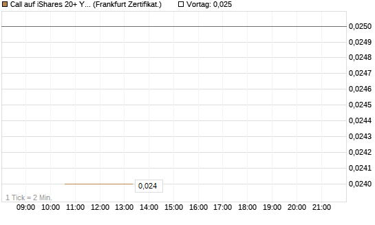Call auf iShares 20+ Year Treasury Bond ETF [Vontobel] Chart