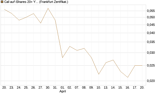 Call auf iShares 20+ Year Treasury Bond ETF [Vontobel] Chart
