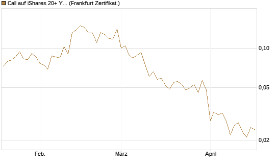 Call auf iShares 20+ Year Treasury Bond ETF [Vontobel] Chart