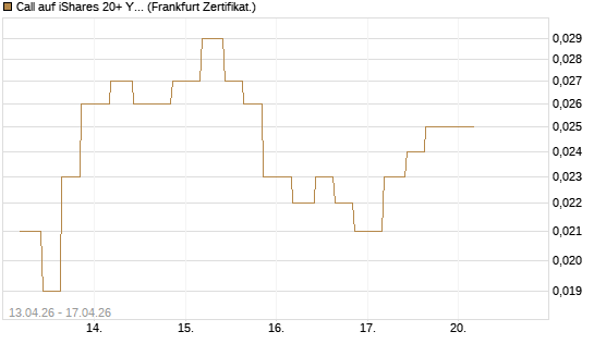 Call auf iShares 20+ Year Treasury Bond ETF [Vontobel] Chart