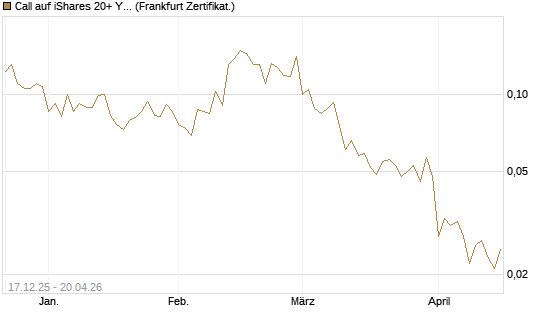 Call auf iShares 20+ Year Treasury Bond ETF [Vontobel] Chart
