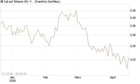 Call auf iShares 20+ Year Treasury Bond ETF [Vontobel] Chart
