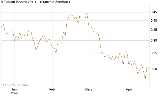 Call auf iShares 20+ Year Treasury Bond ETF [Vontobel] Chart