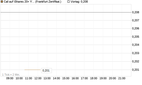 Call auf iShares 20+ Year Treasury Bond ETF [Vontobel] Chart