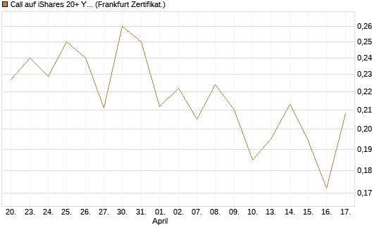 Call auf iShares 20+ Year Treasury Bond ETF [Vontobel] Chart