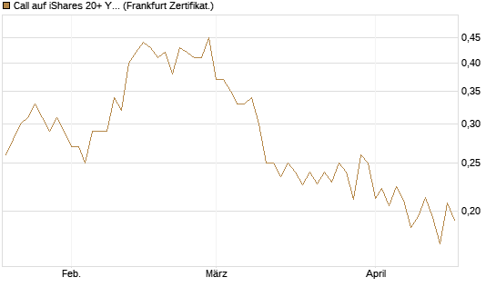 Call auf iShares 20+ Year Treasury Bond ETF [Vontobel] Chart