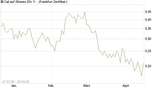 Call auf iShares 20+ Year Treasury Bond ETF [Vontobel] Chart