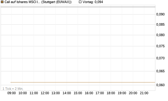 Call auf Ishares MSCI India Index Fund [Vontobel] Chart
