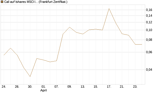 Call auf Ishares MSCI India Index Fund [Vontobel] Chart