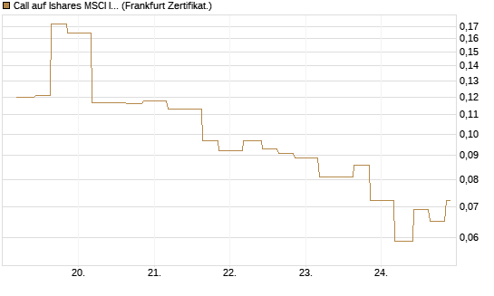 Call auf Ishares MSCI India Index Fund [Vontobel] Chart
