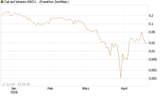 Call auf Ishares MSCI India Index Fund [Vontobel] Chart