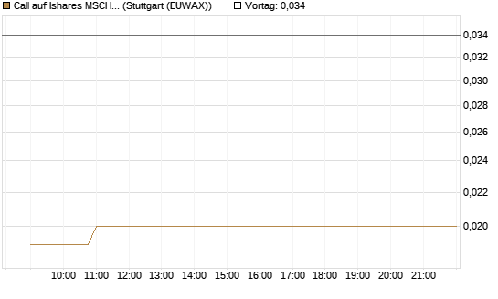 Call auf Ishares MSCI India Index Fund [Vontobel] Chart