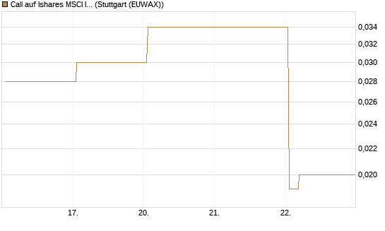 Call auf Ishares MSCI India Index Fund [Vontobel] Chart