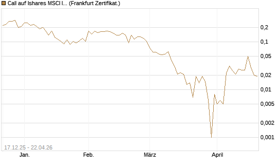 Call auf Ishares MSCI India Index Fund [Vontobel] Chart