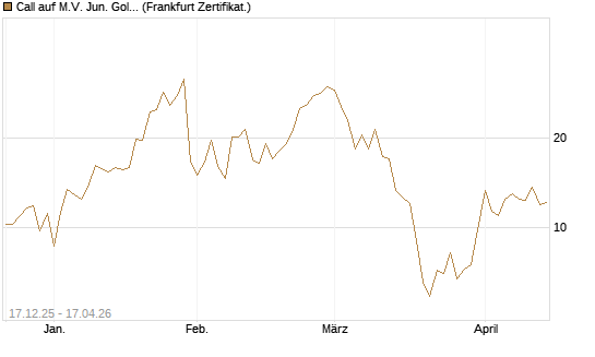 Call auf M.V. Jun. Gold Min. ETF TR USD [Vontobel] Chart