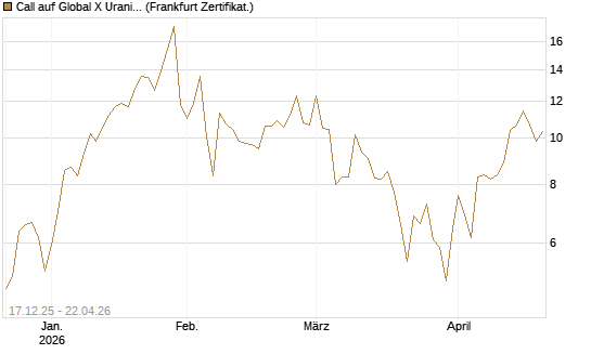 Call auf Global X Uranium ETF [Vontobel] Chart