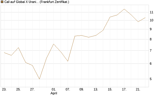 Call auf Global X Uranium ETF [Vontobel] Chart