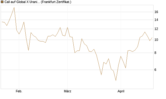 Call auf Global X Uranium ETF [Vontobel] Chart