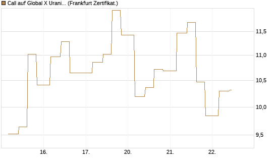 Call auf Global X Uranium ETF [Vontobel] Chart