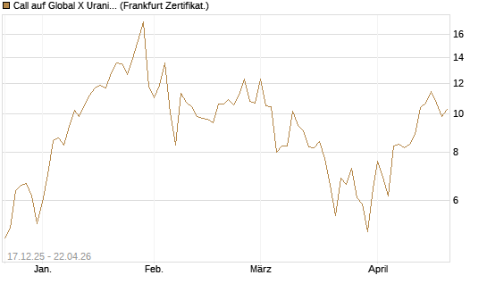 Call auf Global X Uranium ETF [Vontobel] Chart