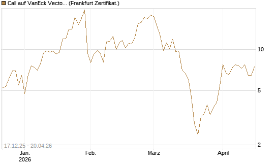 Call auf VanEck Vectors-Gold Miners ETF [Vontobel] Chart