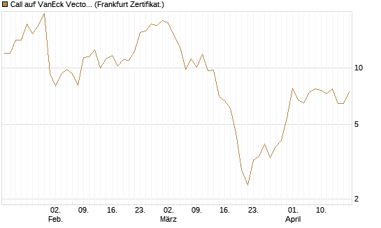 Call auf VanEck Vectors-Gold Miners ETF [Vontobel] Chart