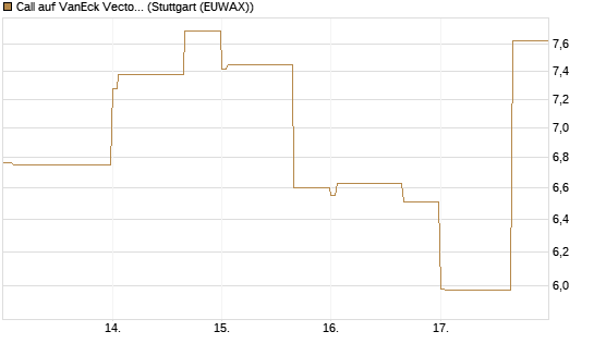 Call auf VanEck Vectors-Gold Miners ETF [Vontobel] Chart