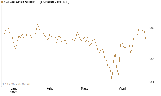 Call auf SPDR Biotech ETF IUB [Vontobel] Chart