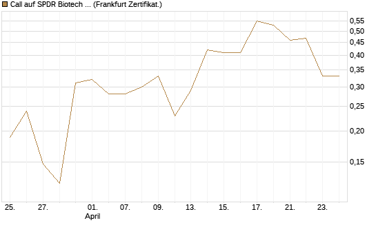 Call auf SPDR Biotech ETF IUB [Vontobel] Chart