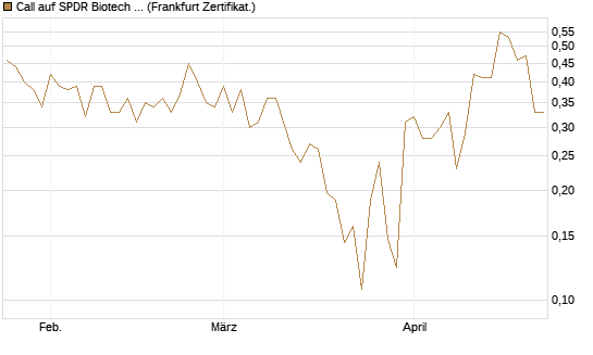 Call auf SPDR Biotech ETF IUB [Vontobel] Chart