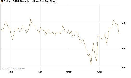 Call auf SPDR Biotech ETF IUB [Vontobel] Chart