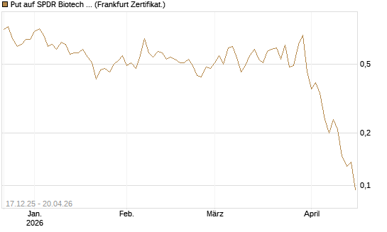Put auf SPDR Biotech ETF IUB [Vontobel] Chart
