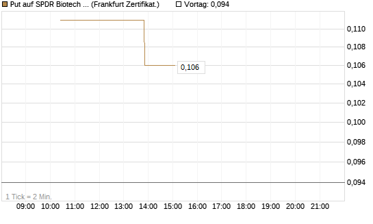 Put auf SPDR Biotech ETF IUB [Vontobel] Chart