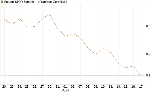 Put auf SPDR Biotech ETF IUB [Vontobel] Chart
