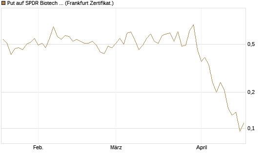 Put auf SPDR Biotech ETF IUB [Vontobel] Chart