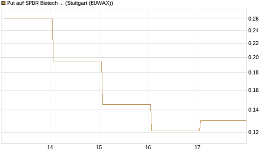 Put auf SPDR Biotech ETF IUB [Vontobel] Chart