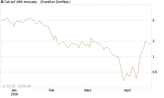 Call auf ARK Innovation ETF [Vontobel] Chart