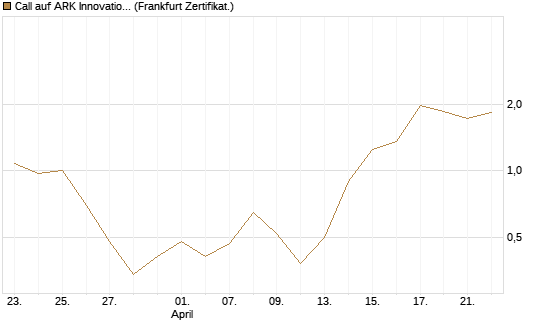 Call auf ARK Innovation ETF [Vontobel] Chart