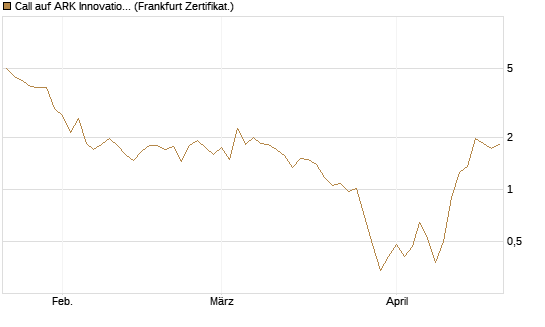 Call auf ARK Innovation ETF [Vontobel] Chart