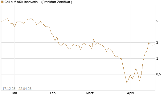 Call auf ARK Innovation ETF [Vontobel] Chart