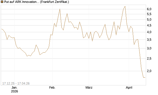 Put auf ARK Innovation ETF [Vontobel] Chart