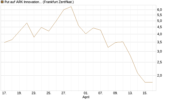 Put auf ARK Innovation ETF [Vontobel] Chart