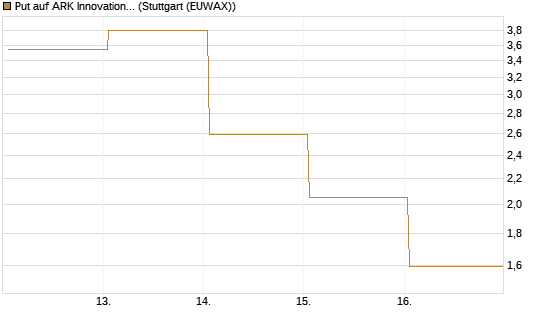 Put auf ARK Innovation ETF [Vontobel] Chart