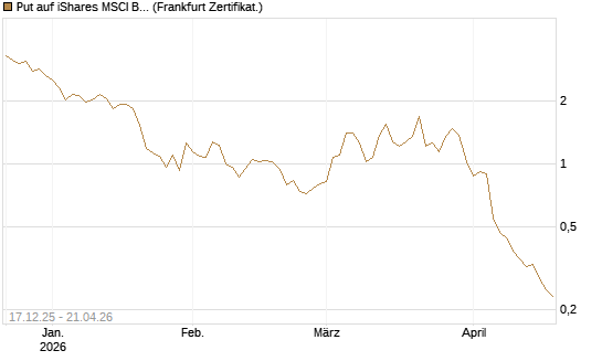 Put auf iShares MSCI Brazil Capped ETF [Vontobel] Chart