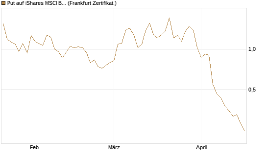 Put auf iShares MSCI Brazil Capped ETF [Vontobel] Chart