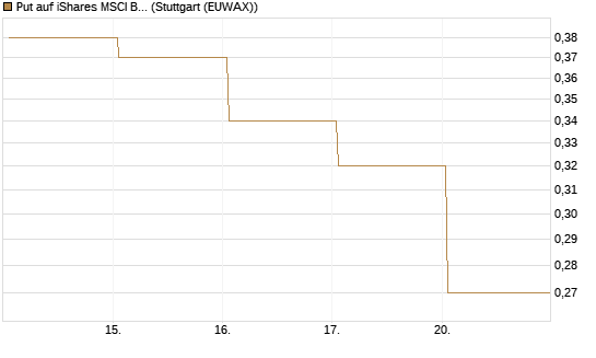 Put auf iShares MSCI Brazil Capped ETF [Vontobel] Chart