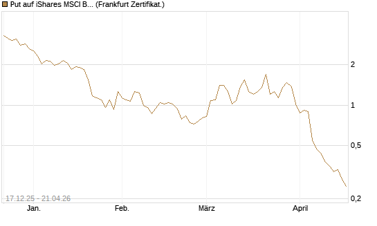 Put auf iShares MSCI Brazil Capped ETF [Vontobel] Chart